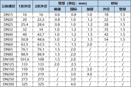 薄壁不銹鋼管?chē)?guó)標(biāo)厚度.png